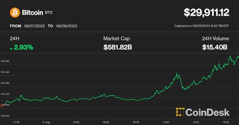 crypto30x news|Crypto News Today: Bitcoin's Rally Toward $30K, PayPal's.